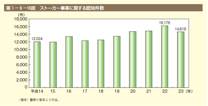 第16図　ストーカー事案に関する認知件数