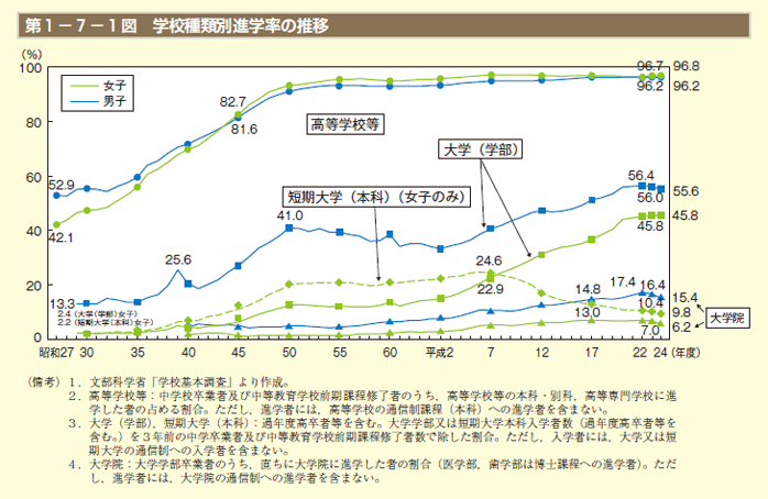 第1－7－1図　学校種類別進学率の推移