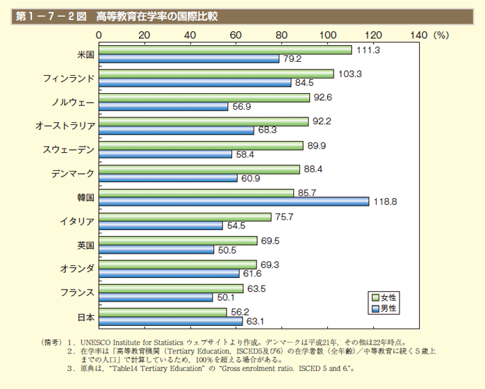 第2図　高等教育在学率の国際比較