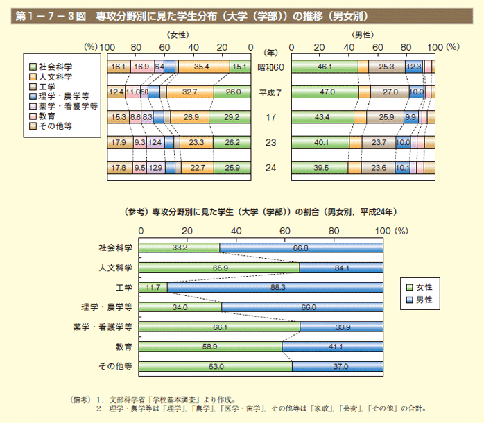 第3図　専攻分野別に見た学生分布（大学（学部））の推移（男女別）