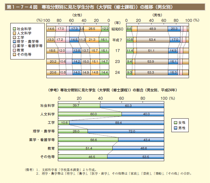 第4図　専攻分野別に見た学生分布（大学院（修士課程））の推移（男女別）