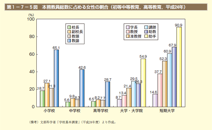 第1－7－5図　本務教員総数に占める女性の割合（初等中等教育，高等教育，平成24年）