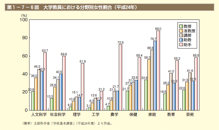 第1－7－6図　大学教員における分野別女性割合（平成24年）