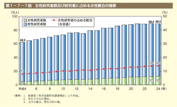 第7図　女性研究者数及び研究者に占める女性割合の推移