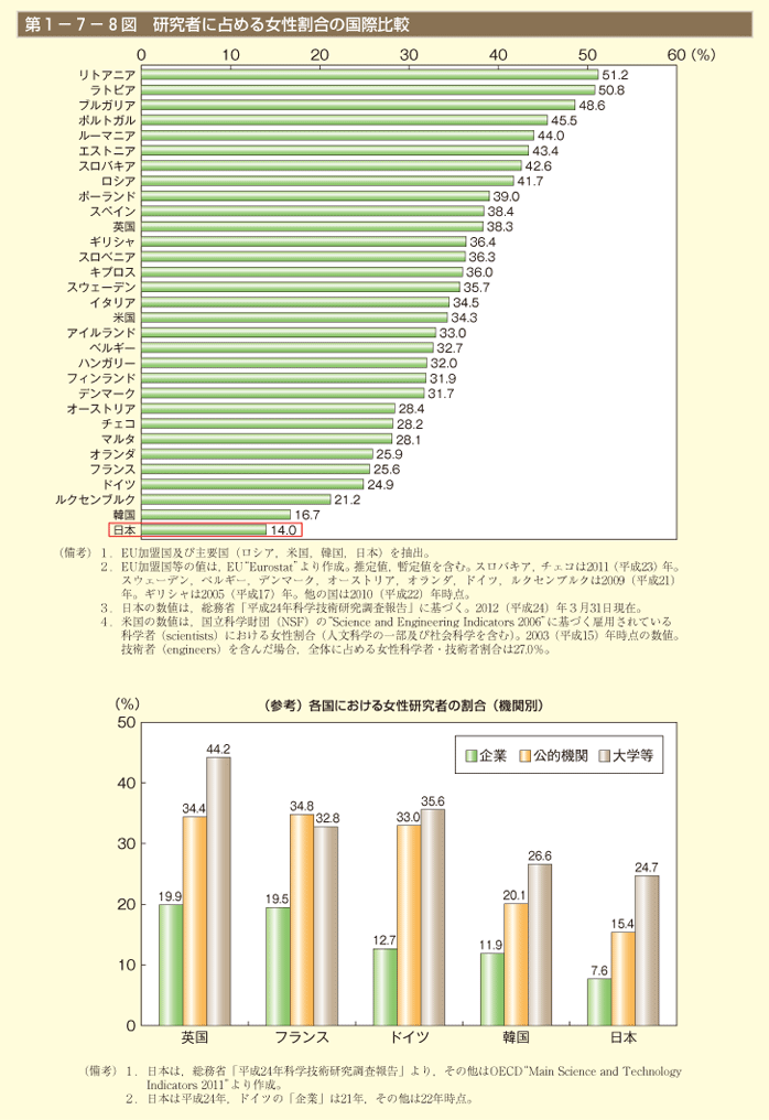 第1－7－8図　研究者に占める女性割合の国際比較