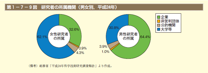 第1－7－9図　研究者の所属機関（男女別，平成24年）