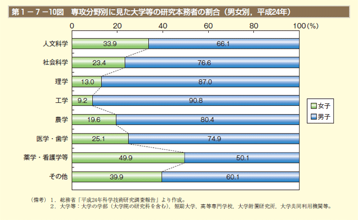 第10図　専攻分野別に見た大学等の研究本務者の割合（男女別，平成24年）