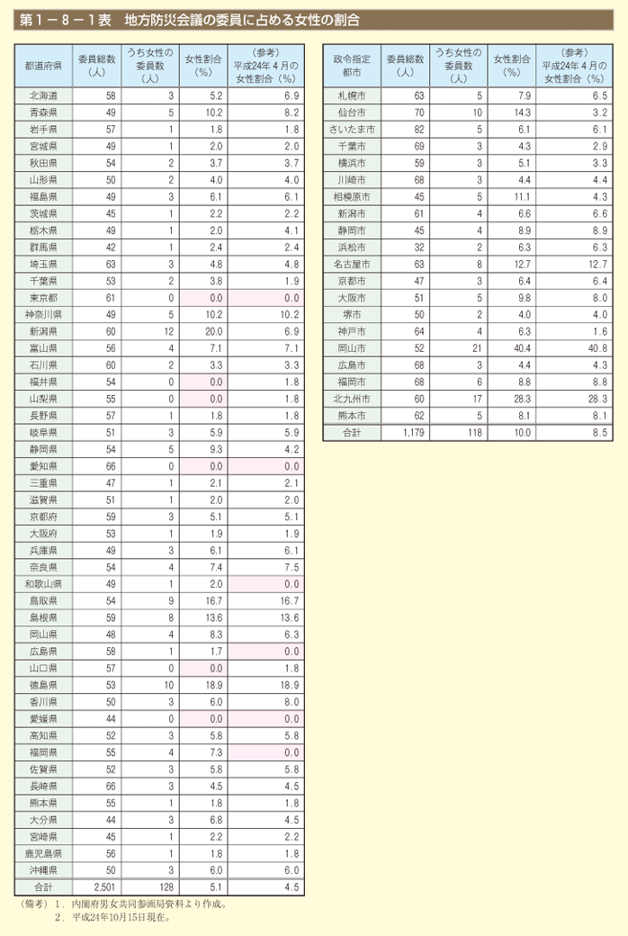 第1－8－1表　地方防災会議の委員に占める女性の割合