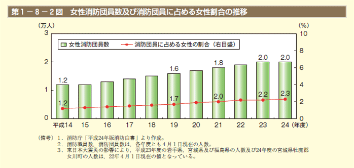 第2図　女性消防団員数及び消防団員に占める女性割合の推移