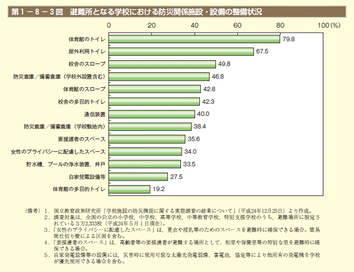 第3図　避難所となる学校における防災関係施設・設備の整備状況