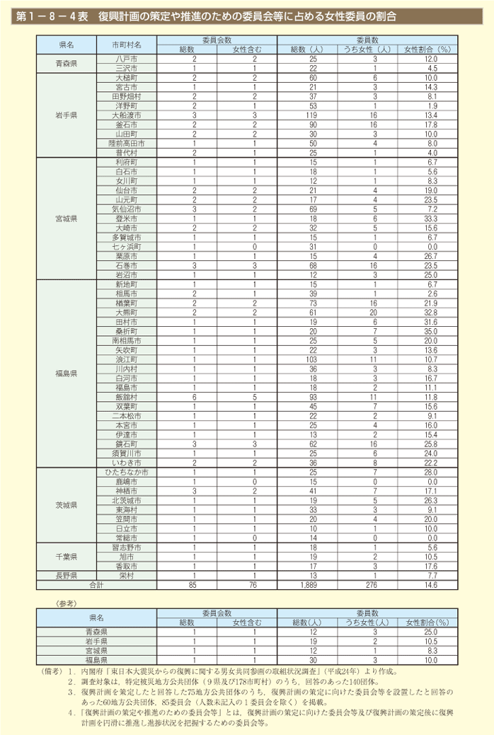 第1－8－4図　復興計画の策定や推進のための委員会等に占める女性委員の割合