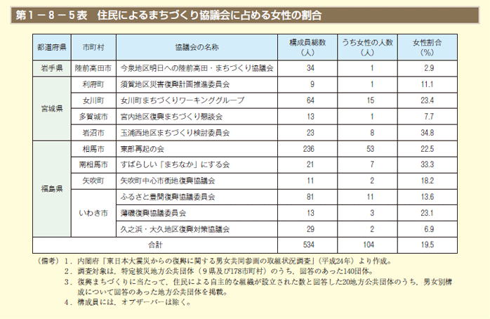 第5表　住民によるまちづくり協議会に占める女性の割合