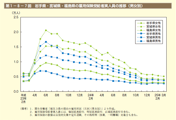 第1－8－7図　岩手県・宮城県・福島県の雇用保険受給者実人員の推移（男女別）