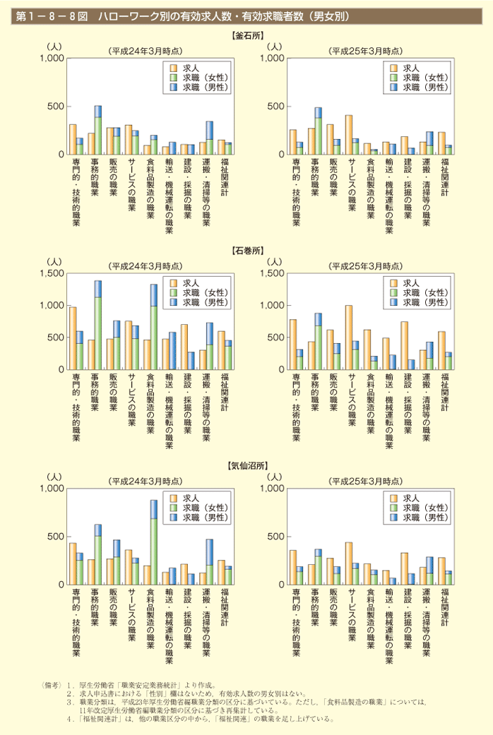 第8図　ハローワーク別の有効求人数・有効求職者数（男女別）