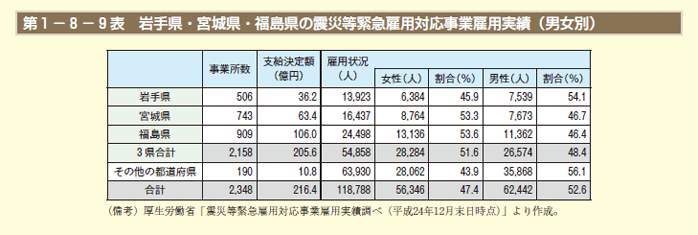 第1－8－9表　岩手県・宮城県・福島県の震災等緊急雇用対応事業雇用実績（男女別）