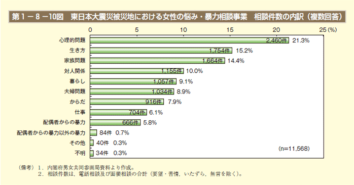 第1－8－10図　東日本大震災被災地における女性の悩み・暴力相談事業　相談件数の内訳（複数回答）