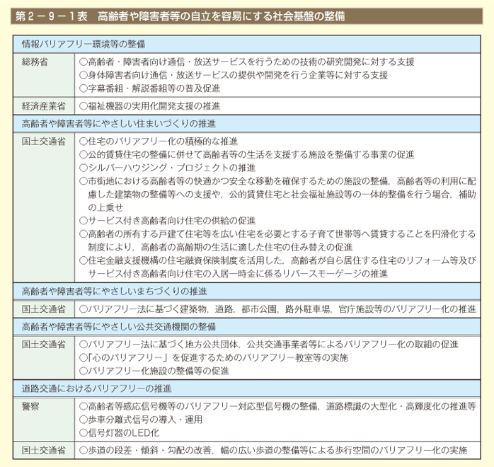 第2 － 9 － 1表　高齢者や障害者等の自立を容易にする社会基盤の整備