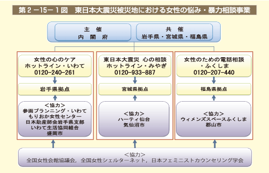 第1図　東日本大震災被災地における女性の悩み・暴力相談事業