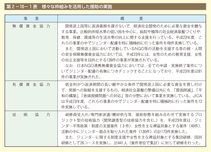 第1表　様々な枠組みを活用した援助の実施