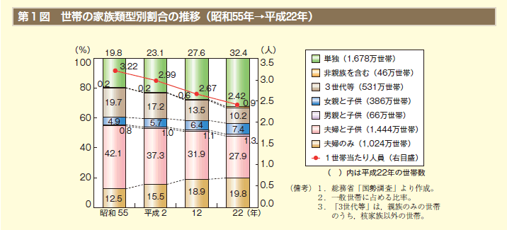 第1図　世帯の家族類型別割合の推移（昭和55年→平成22年）