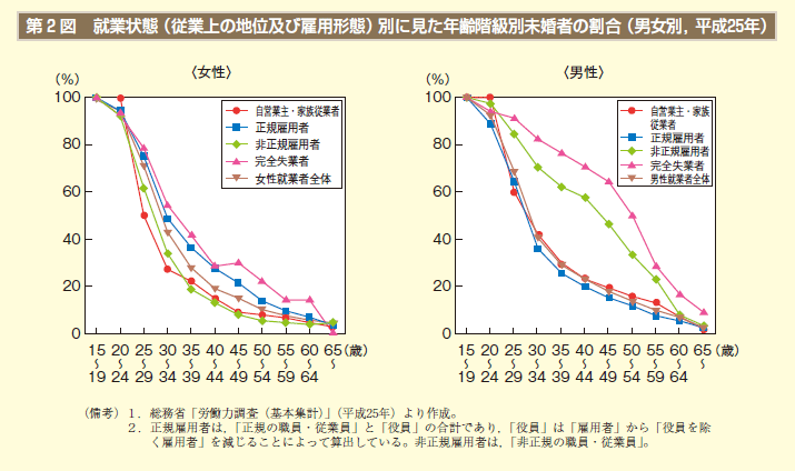 第2 図　就業状態（従業上の地位及び雇用形態）別に見た年齢階級別未婚者の割合（男女別，平成25年）