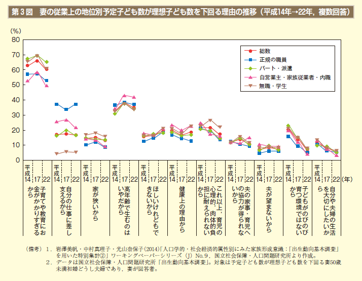 第3図　妻の従業上の地位別予定子ども数が理想子ども数を下回る理由の推移（平成14年→22年，複数回答）