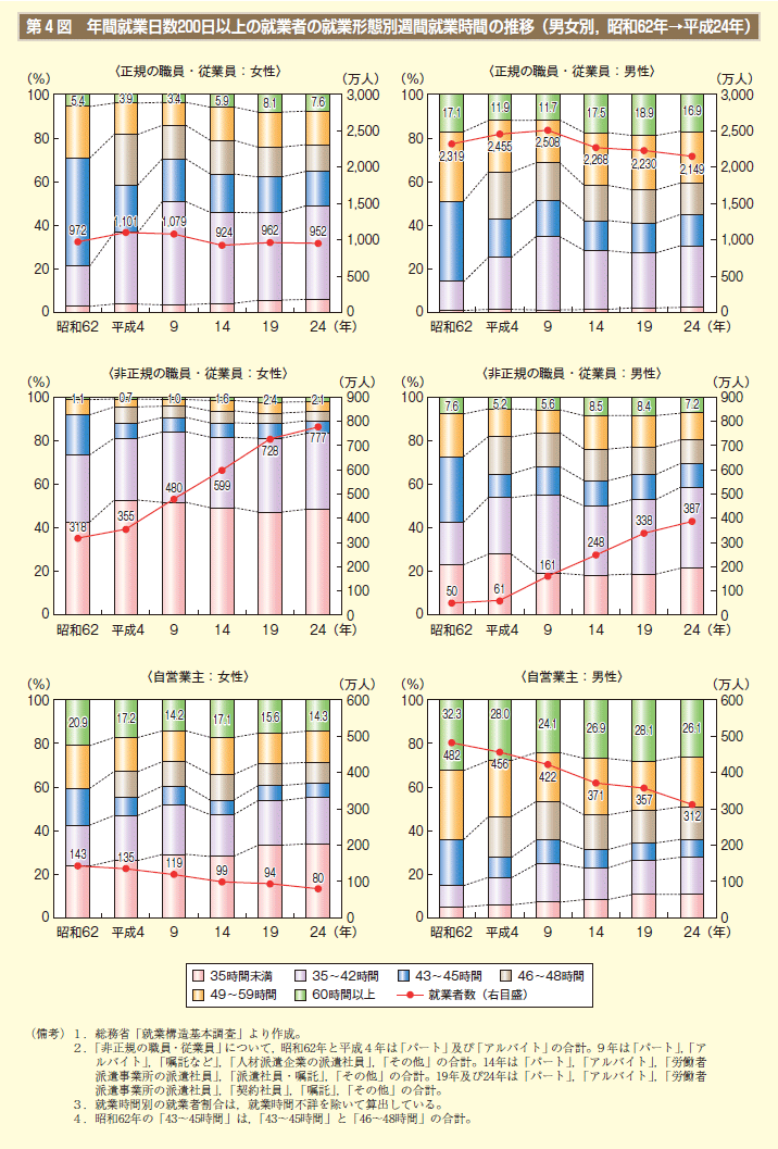 第4図　年間就業日数200日以上の就業者の就業形態別週間就業時間の推移（男女別，昭和62年→平成24年）
