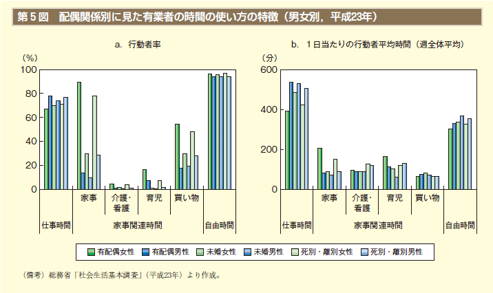 第5図　配偶関係別に見た有業者の時間の使い方の特徴（男女別，平成23年）