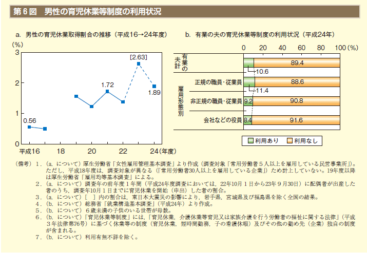 第6図　男性の育児休業等制度の利用状況