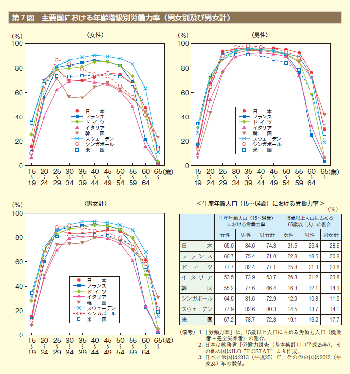 第7図　主要国における年齢階級別労働力率（男女別及び男女計）