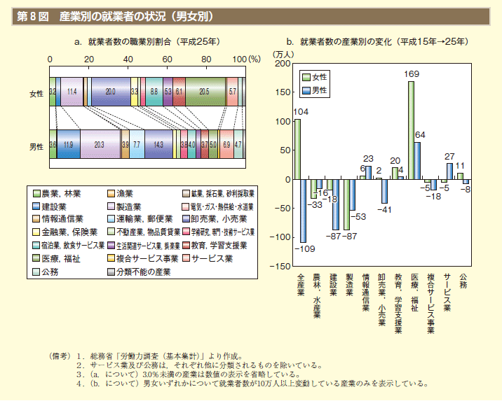 第8図　産業別の就業者の状況（男女別）