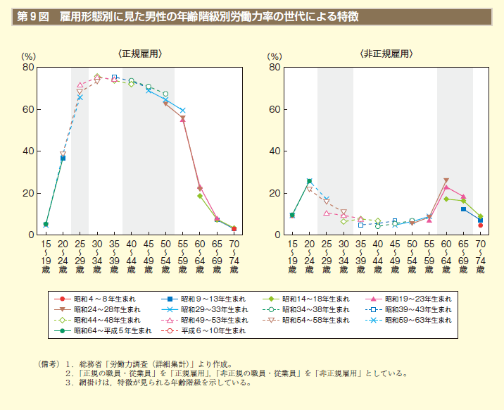 第9図　雇用形態別に見た男性の年齢階級別労働力率の世代による特徴