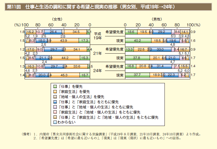 第11図　仕事と生活の調和に関する希望と現実の推移（男女別，平成19年→24年）