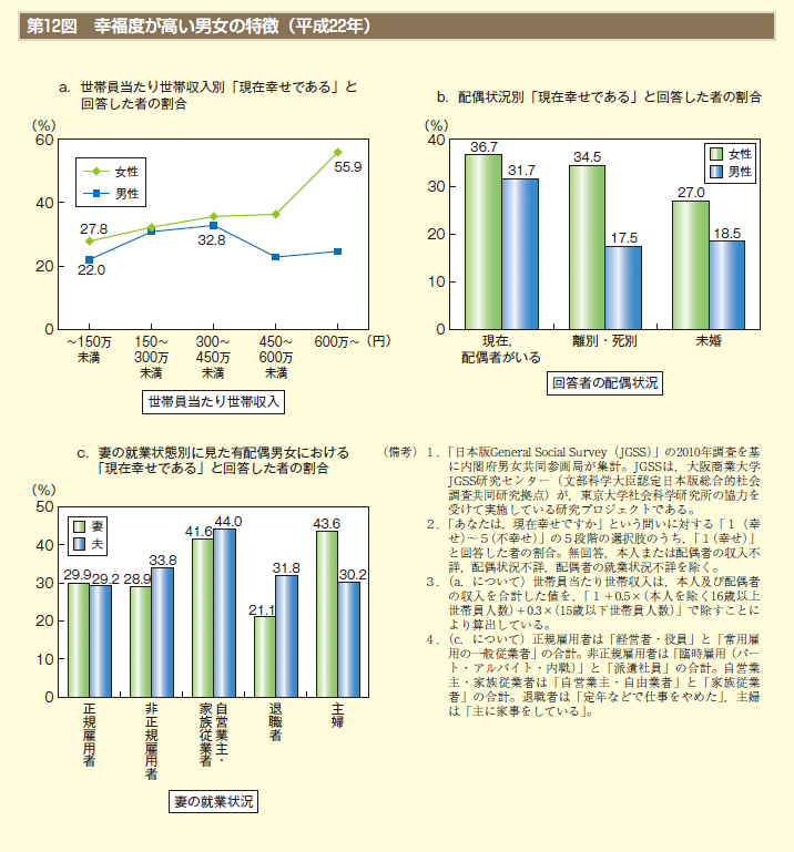 第12図　幸福度が高い男女の特徴（平成22年）