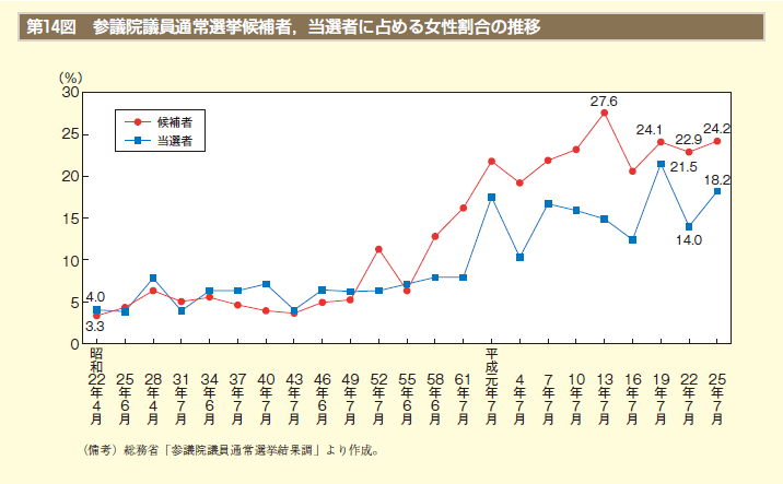 第14図　参議院議員通常選挙候補者，当選者に占める女性割合の推移