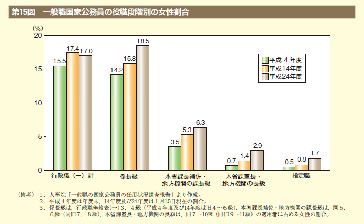 第15図　一般職国家公務員の役職段階別の女性割合