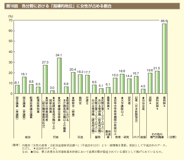 第16図　各分野における「指導的地位」に女性が占める割合