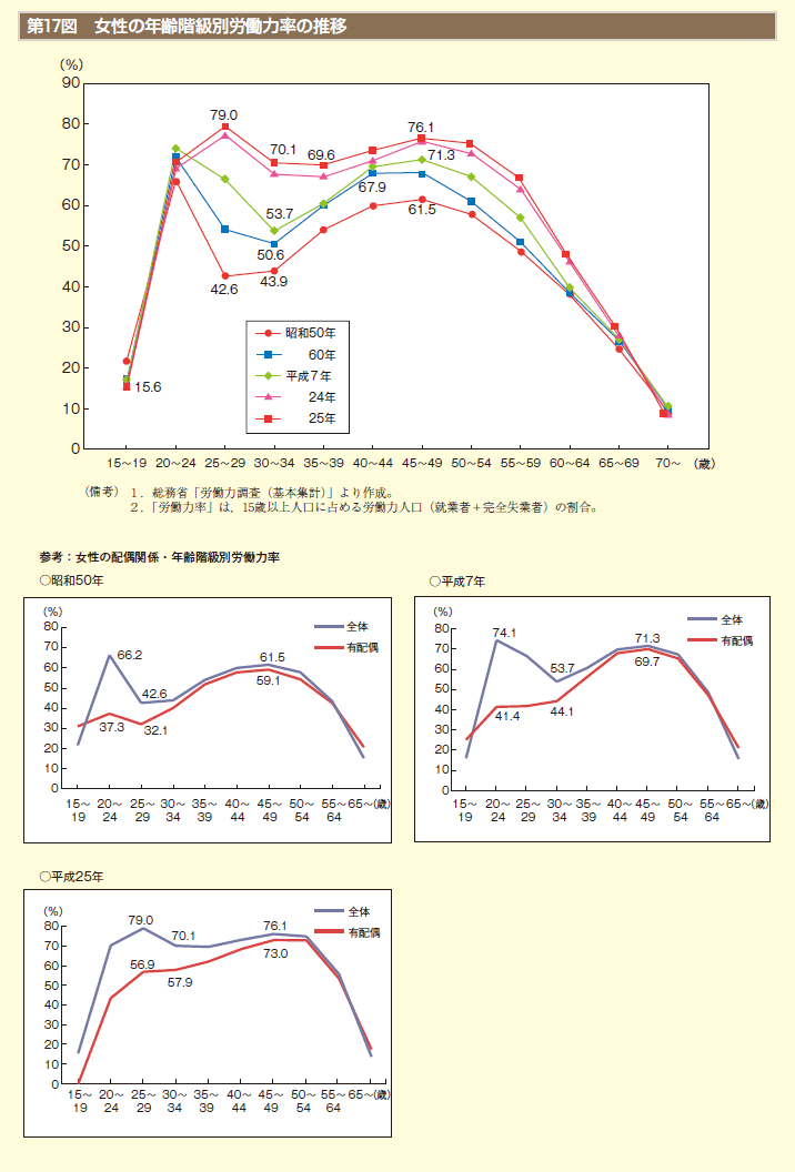 第17図　女性の年齢階級別労働力率の推移