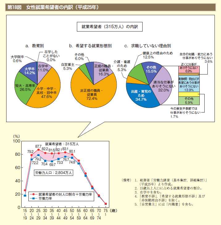 第18図　女性就業希望者の内訳（平成25年）