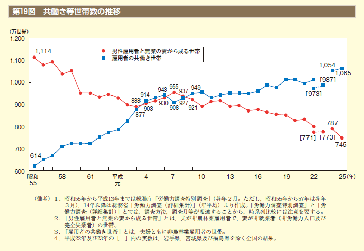 第19図　共働き等世帯数の推移