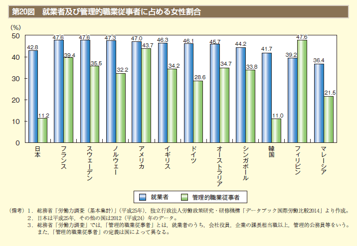 第20図　就業者及び管理的職業従事者に占める女性割合