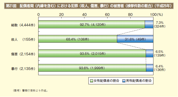 第21図　配偶者間（内縁を含む）における犯罪（殺人，傷害，暴行）の被害者（検挙件数の割合）（平成25年）