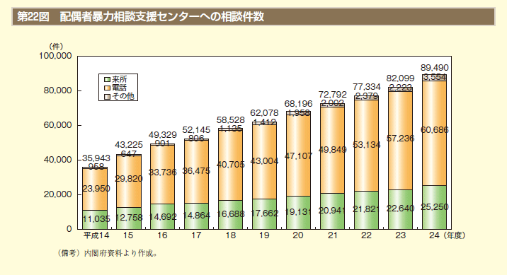 第22図　配偶者暴力相談支援センターへの相談件数