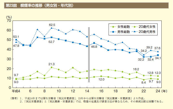 第23図　喫煙率の推移（男女別・年代別）