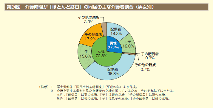 第24図　介護時間が「ほとんど終日」の同居の主な介護者割合（男女別）