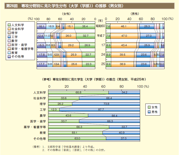 第26図　専攻分野別に見た学生分布（大学（学部））の推移（男女別）