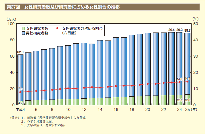 第27図　女性研究者数及び研究者に占める女性割合の推移