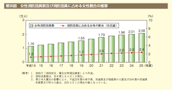 第30図　女性消防団員数及び消防団員に占める女性割合の推移