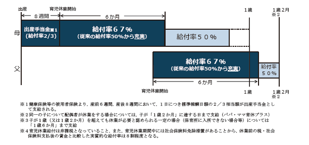 （参考）男女ともに育児休業を取得する場合の育児休業給付のイメージ