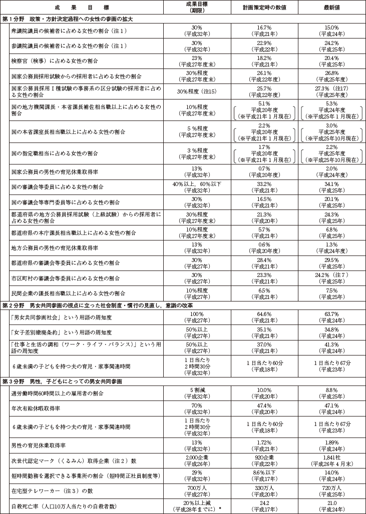 資料　第3次男女共同参画基本計画における成果目標の動向の表1